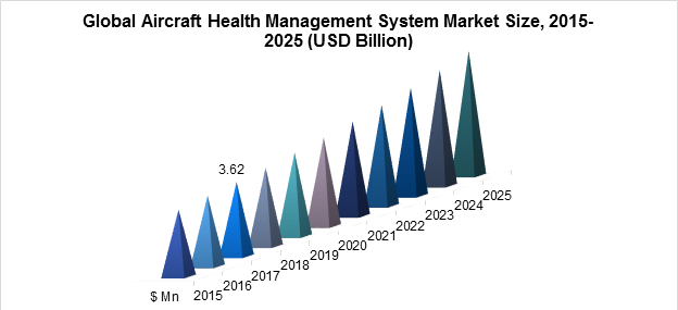 Global Aircraft Health Management System Market Size, 2015-2025 (USD Billion)